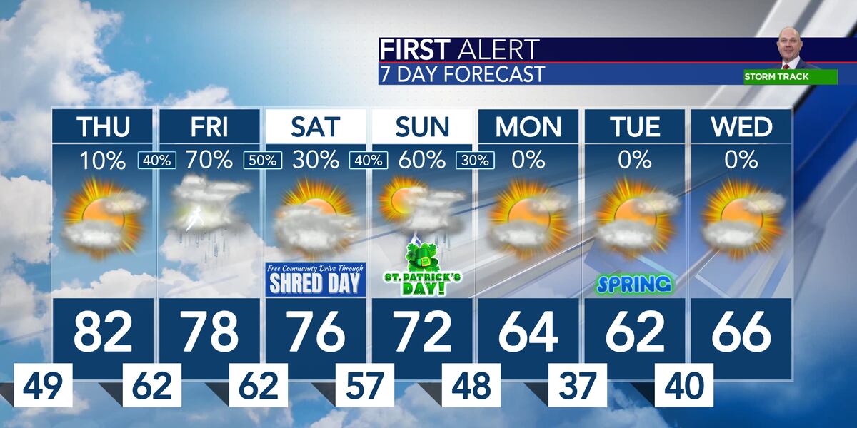 First Alert: Rain chances rise Friday, remain scattered this weekend