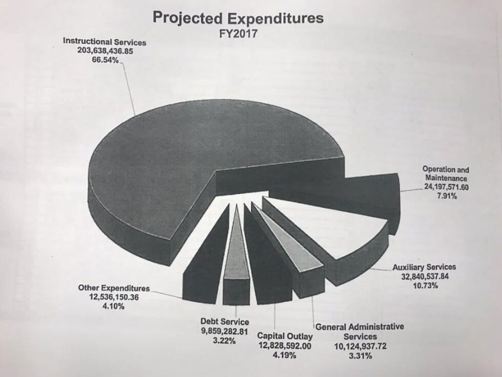 .and this is where the money is going. For example, 66% ($203 mil) to Instructional Services....