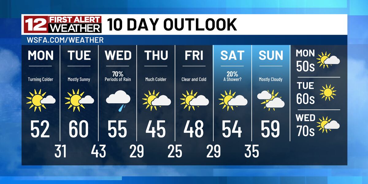 First Alert: Two cold nights, then some rain