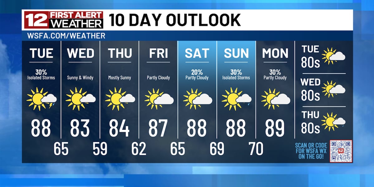 First Alert: Scattered storms Tuesday, then we drop in humidity!