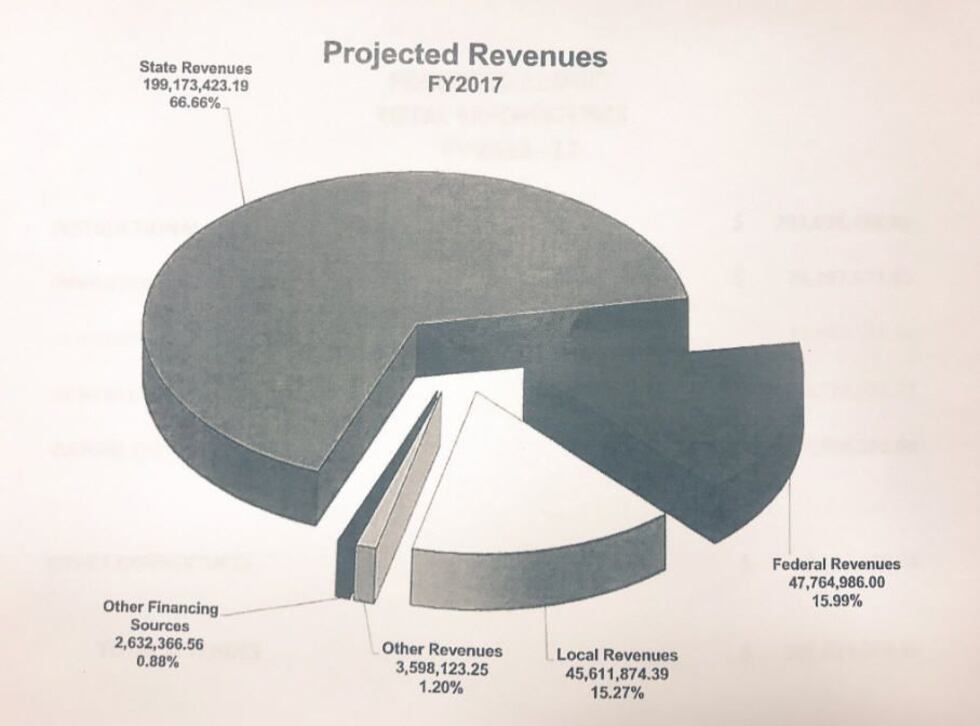 This is where the money is coming from. 66% of MPS revenue ($200 mil) coming from state. 16%...
