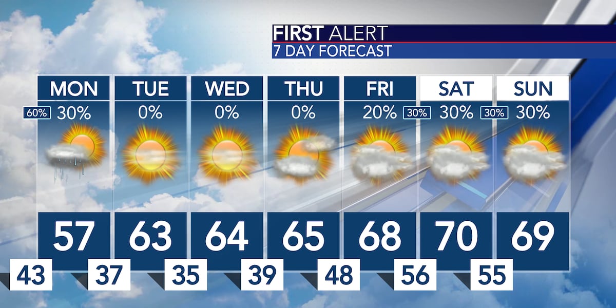 First Chilli Weather Time First Alert: Rain, wind & chilly temperatures through Monday morning
