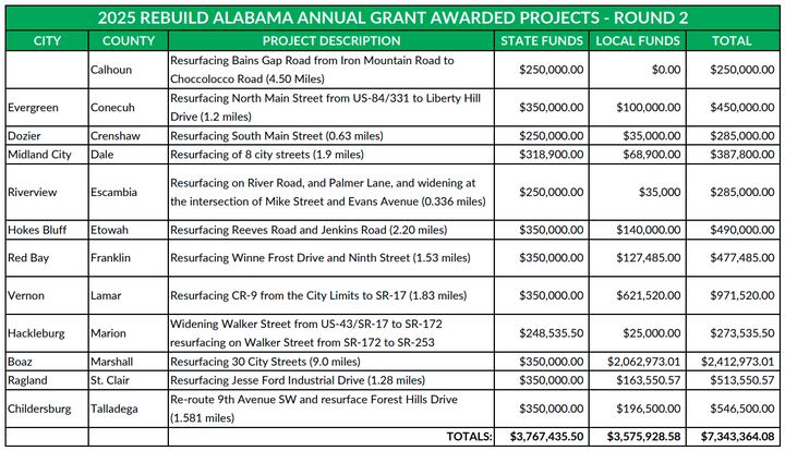 Rebuild Alabama grants to fund 12 more projects in 2025
