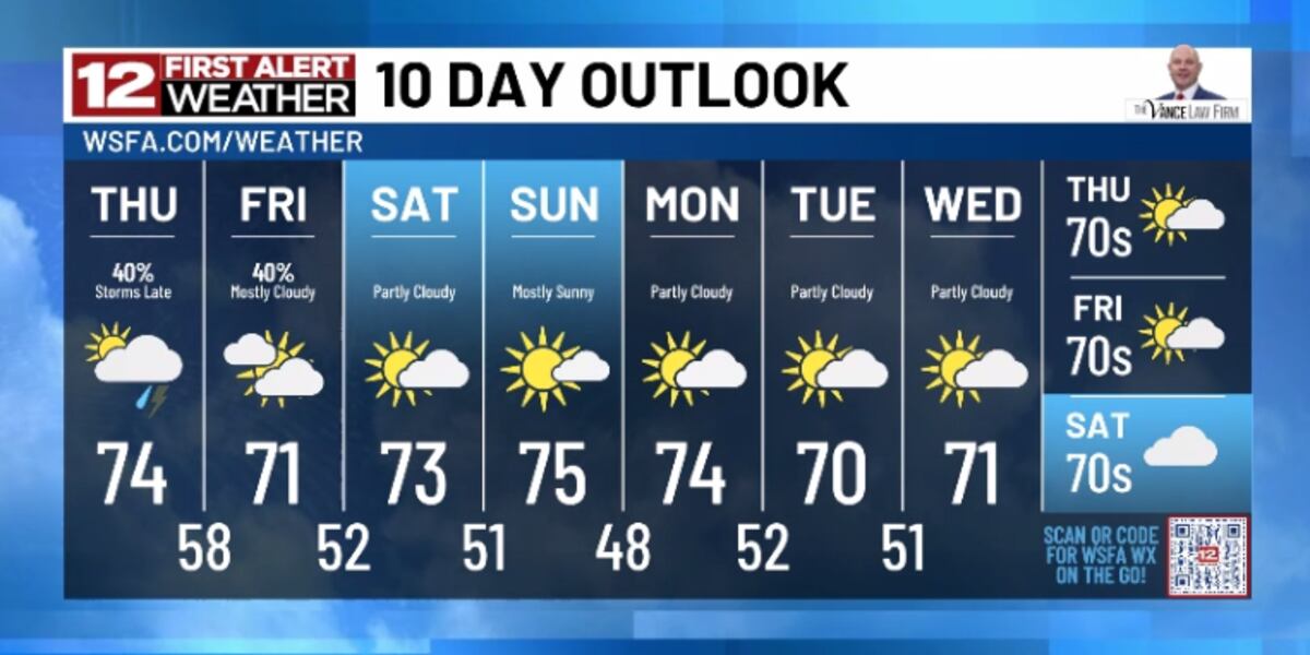 First Weekend Shift First Alert: Warm Midweek Shift, Wet Late Week, Pleasant Weekend