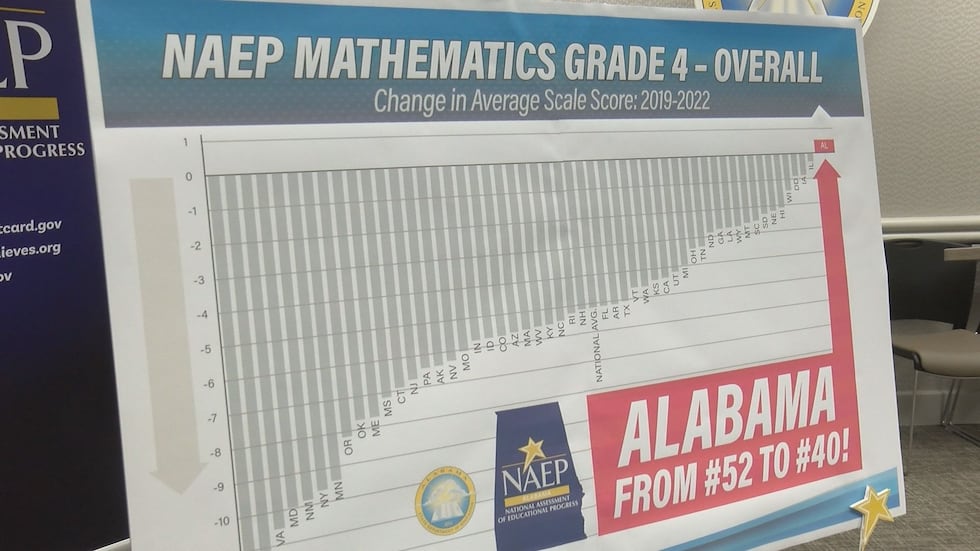 Al Grade Alabama only state to show 4th grade math, reading improvements