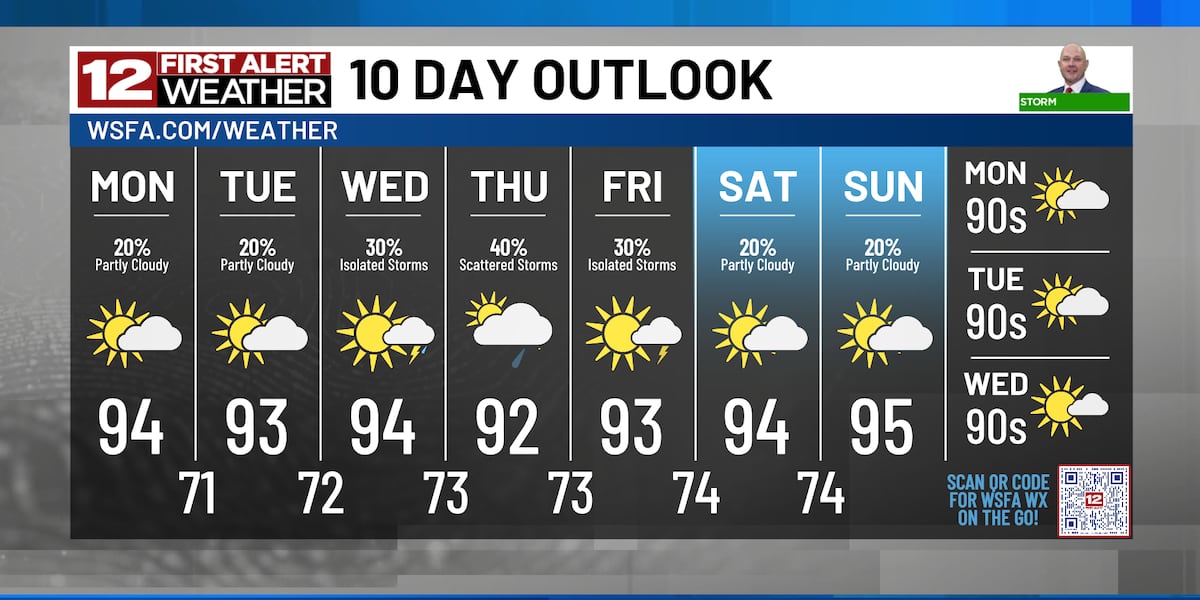 First Alert: Humidity and rain chances back on the increase through the upcoming week