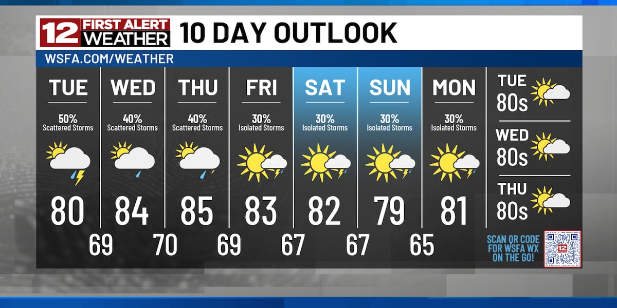 First Alert: Warm, Unsettled Pattern Through the Week