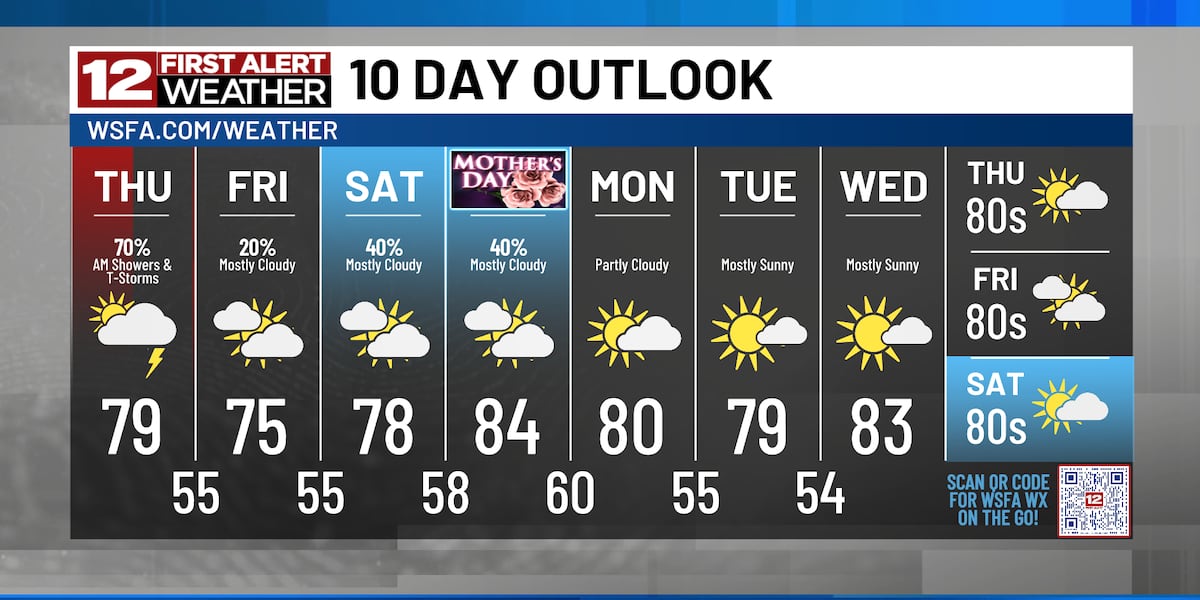 First Alert: Storms sink into south Alabama early Thursday