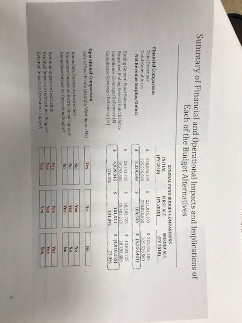 Summary of financial and operational impacts of each budget. (Source: WSFA 12 News)