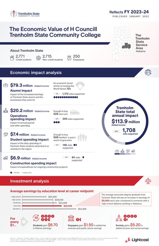 Study shows the economic impact of Alabama's community college system.