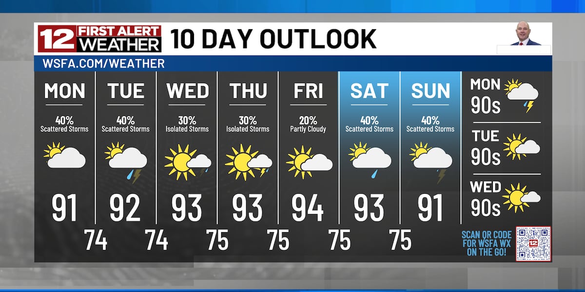 First Alert: Scattered storms keep temperatures slightly cooler early this week