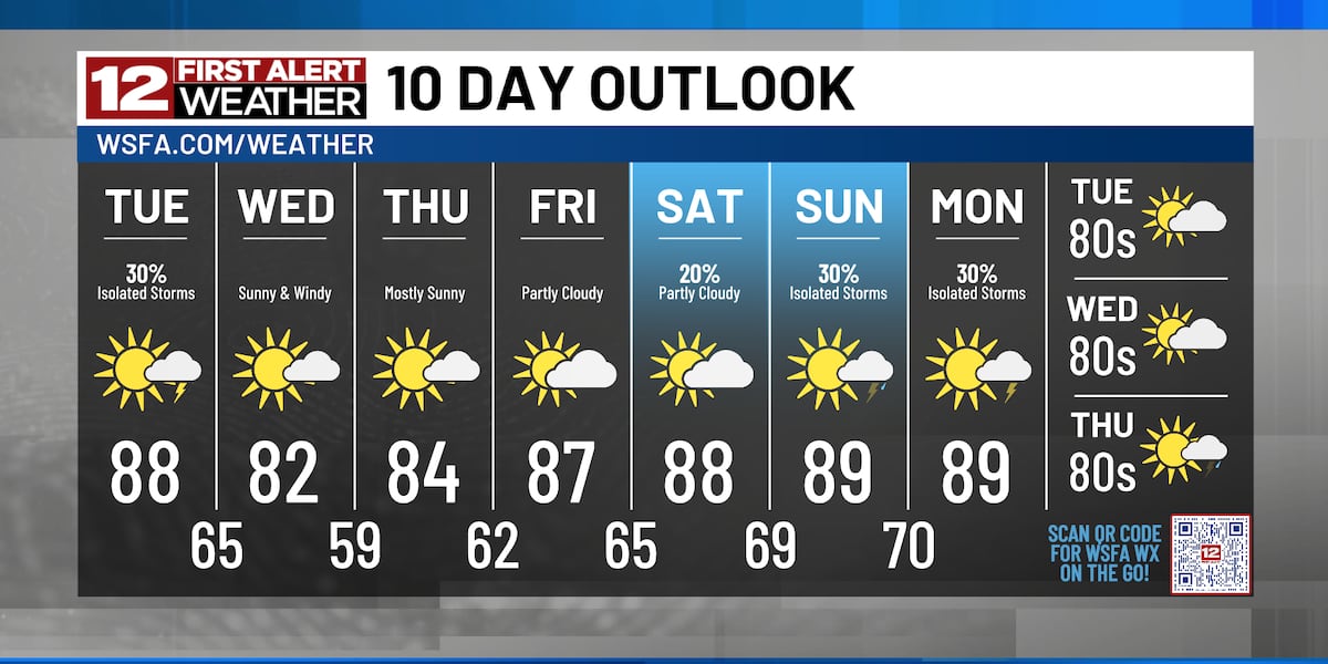 First Alert: Tuesday Brings Isolated Showers/Storms Before Drier, Pleasant Weather Takes Over