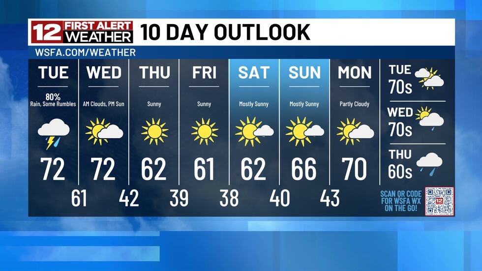 First Alert: Rising rain chances Monday night into Tuesday