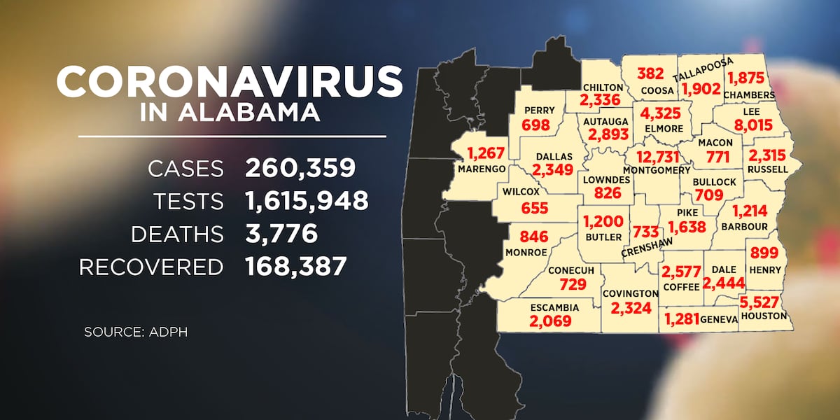 Alabama sees 3,531 new COVID-19 cases Thursday