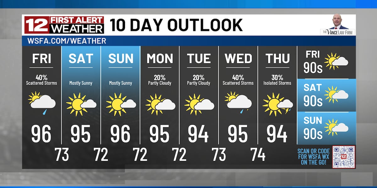 First Alert: Scattered storms possible today ahead of a finally less-humid weekend