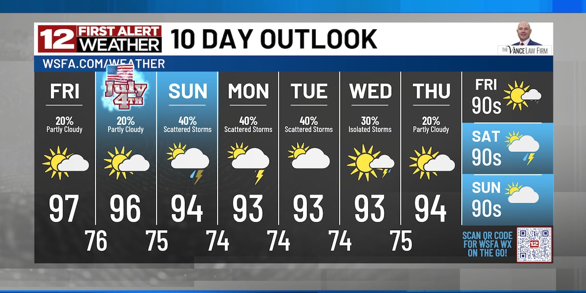 First Alert: Hot and Humid Holiday Weekend, Slight Relief on the Way