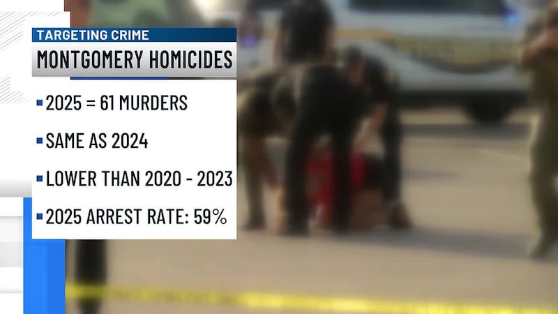With 2025 officially in the books, here's a look at dozens of murder cases in Montgomery last...
