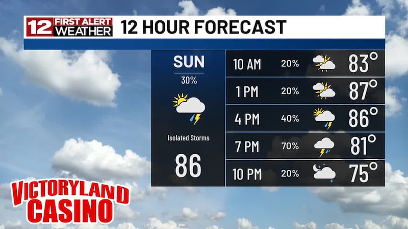 More Isolated showers expected for your Sunday