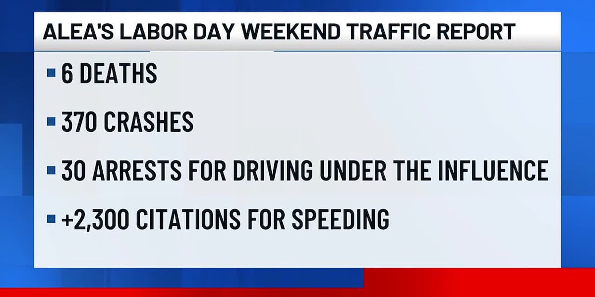 Alabama troopers report 371 traffic crashes, 6 deaths over Labor Day weekend